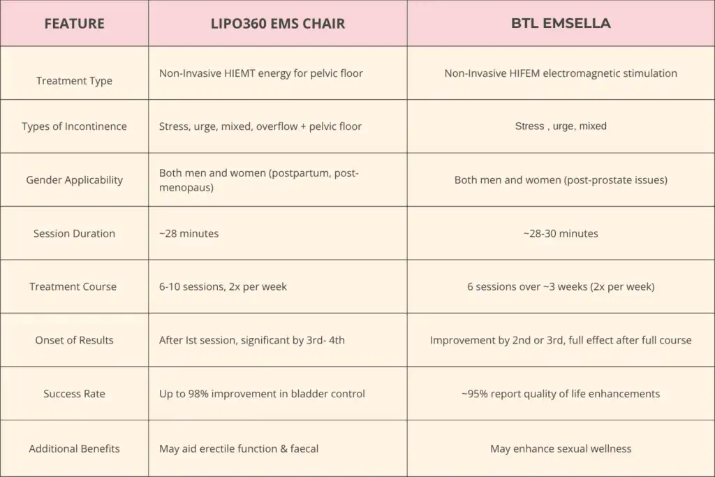 LIPO360 EMS Chair Can Help with Urinary Incontinence 1 Table to show benefits of Lipo 360 for urinary incontinence Rotherham
